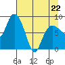 Pete Dahl Slough tide chart for Wednesday, April 22, 2026
