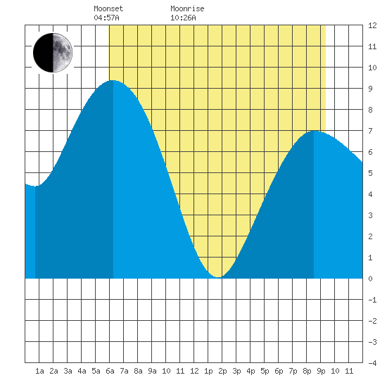 Pete Dahl Slough tide chart for Thursday, April 23, 2026
