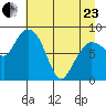 Pete Dahl Slough tide chart for Thursday, April 23, 2026
