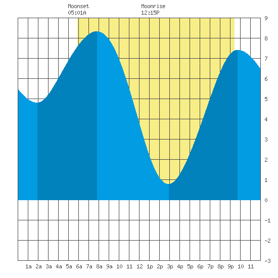 Pete Dahl Slough tide chart for Friday, April 24, 2026
