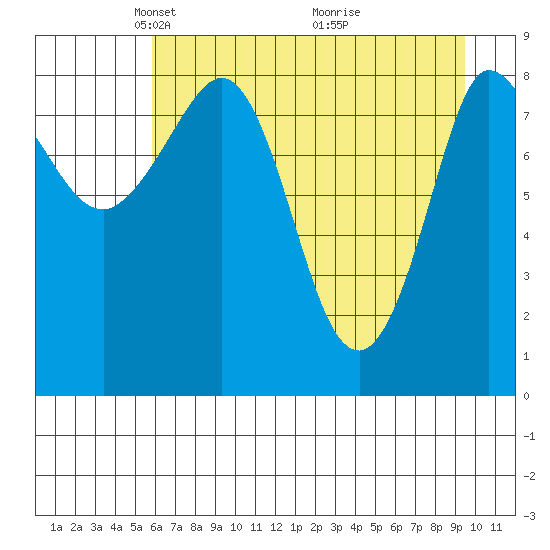 Pete Dahl Slough tide chart for Saturday, April 25, 2026