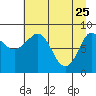 Pete Dahl Slough tide chart for Saturday, April 25, 2026