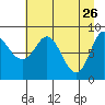Pete Dahl Slough tide chart for Sunday, April 26, 2026