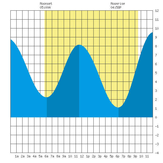 Pete Dahl Slough tide chart for Monday, April 27, 2026