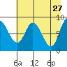 Pete Dahl Slough tide chart for Monday, April 27, 2026