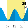 Pete Dahl Slough tide chart for Tuesday, April 28, 2026