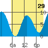 Pete Dahl Slough tide chart for Wednesday, April 29, 2026