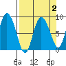 Pete Dahl Slough tide chart for Thursday, April 2, 2026