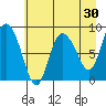 Pete Dahl Slough tide chart for Thursday, April 30, 2026