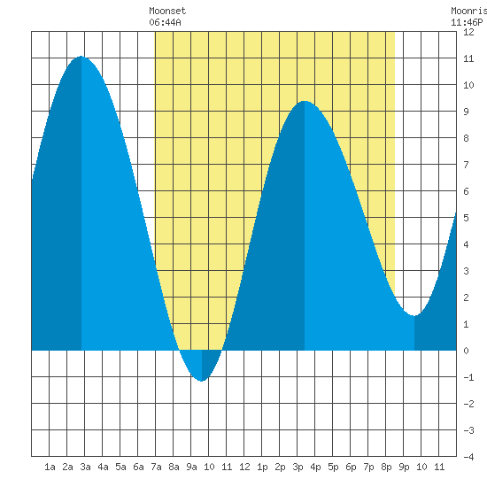 Pete Dahl Slough tide chart for Friday, April 3, 2026