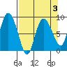 Pete Dahl Slough tide chart for Friday, April 3, 2026