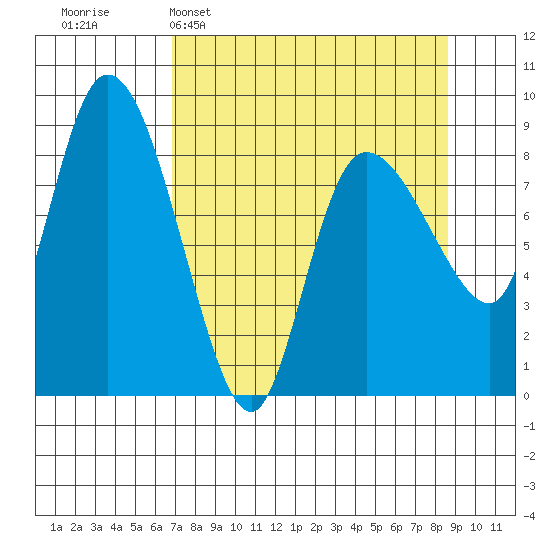Pete Dahl Slough tide chart for Sunday, April 5, 2026
