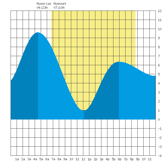 Pete Dahl Slough tide chart for Tuesday, April 7, 2026