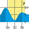 Pete Dahl Slough tide chart for Tuesday, April 7, 2026