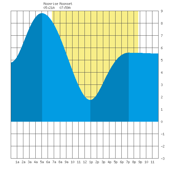 Pete Dahl Slough tide chart for Wednesday, April 8, 2026