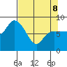 Pete Dahl Slough tide chart for Wednesday, April 8, 2026