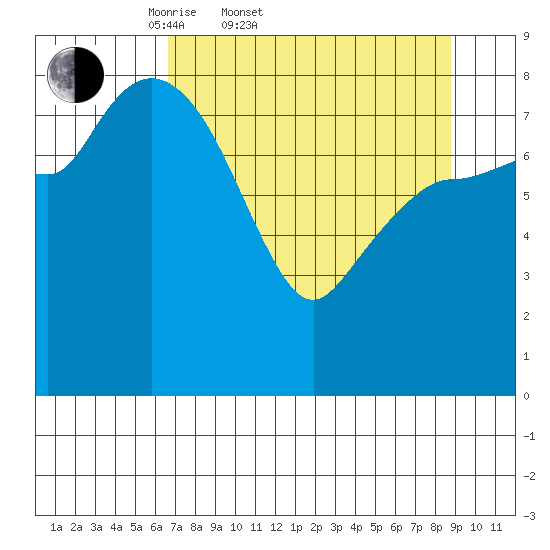 Pete Dahl Slough tide chart for Thursday, April 9, 2026