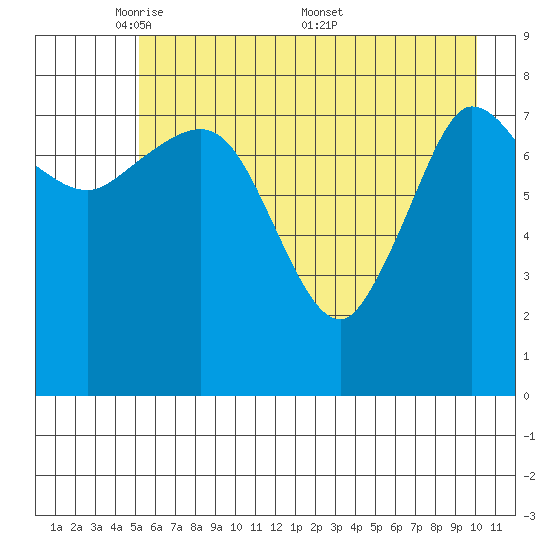 Pete Dahl Slough tide chart for Sunday, May 10, 2026