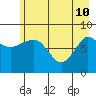 Pete Dahl Slough tide chart for Sunday, May 10, 2026