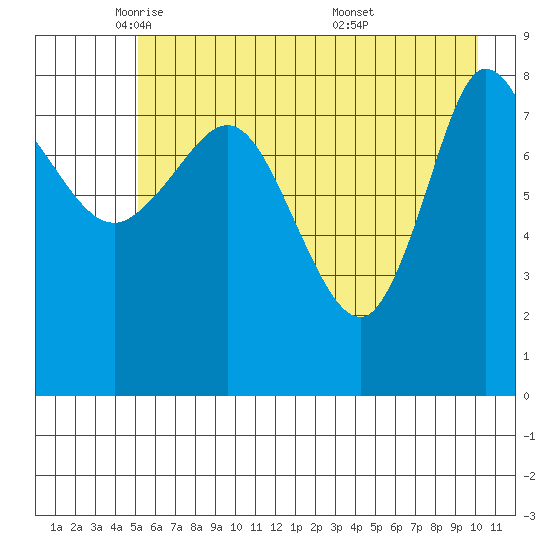 Pete Dahl Slough tide chart for Monday, May 11, 2026