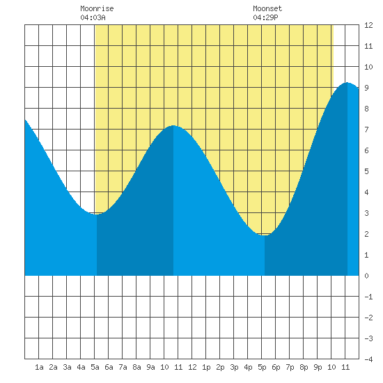 Pete Dahl Slough tide chart for Tuesday, May 12, 2026