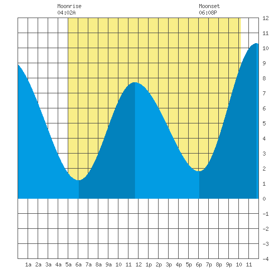 Pete Dahl Slough tide chart for Wednesday, May 13, 2026