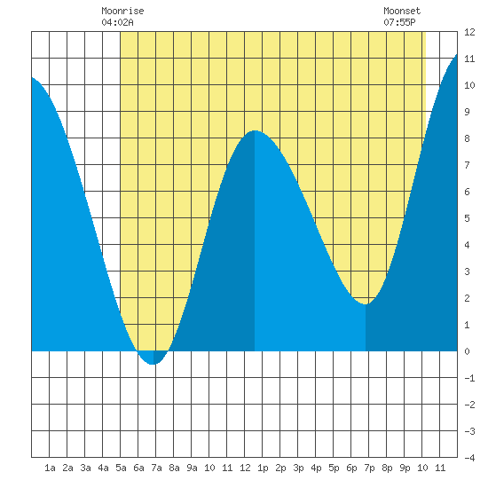 Pete Dahl Slough tide chart for Thursday, May 14, 2026