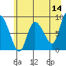 Pete Dahl Slough tide chart for Thursday, May 14, 2026