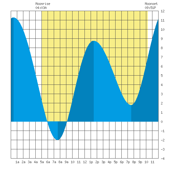 Pete Dahl Slough tide chart for Friday, May 15, 2026