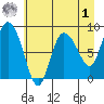Pete Dahl Slough tide chart for Friday, May 1, 2026