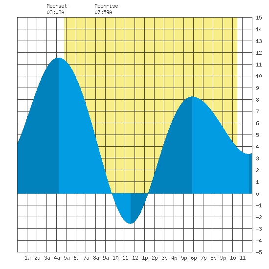 Pete Dahl Slough tide chart for Wednesday, May 20, 2026