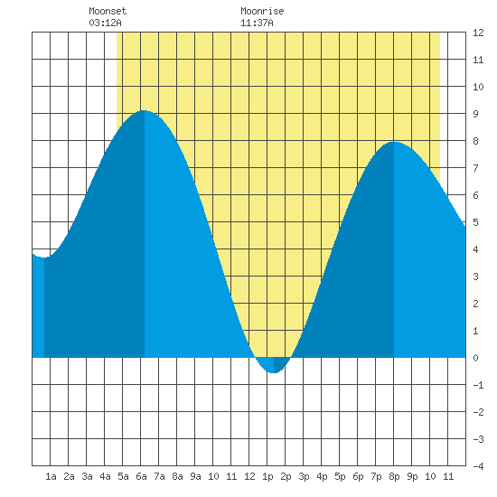Pete Dahl Slough tide chart for Friday, May 22, 2026