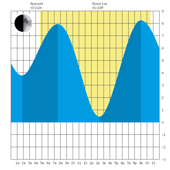 Pete Dahl Slough tide chart for Saturday, May 23, 2026