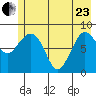 Pete Dahl Slough tide chart for Saturday, May 23, 2026