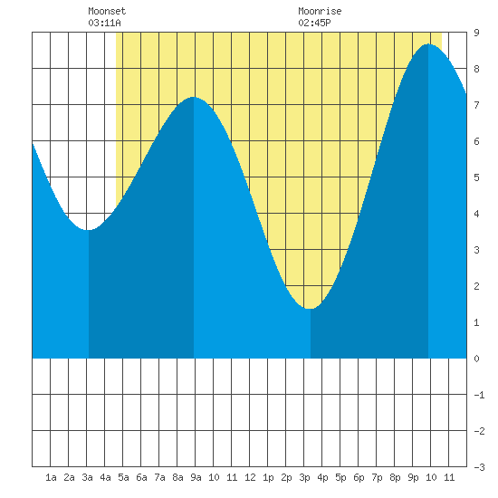 Pete Dahl Slough tide chart for Sunday, May 24, 2026