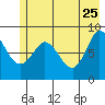 Pete Dahl Slough tide chart for Monday, May 25, 2026
