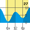 Pete Dahl Slough tide chart for Wednesday, May 27, 2026