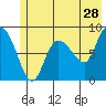 Pete Dahl Slough tide chart for Thursday, May 28, 2026