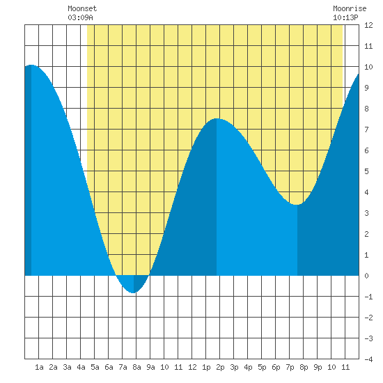 Pete Dahl Slough tide chart for Friday, May 29, 2026