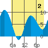 Pete Dahl Slough tide chart for Saturday, May 2, 2026