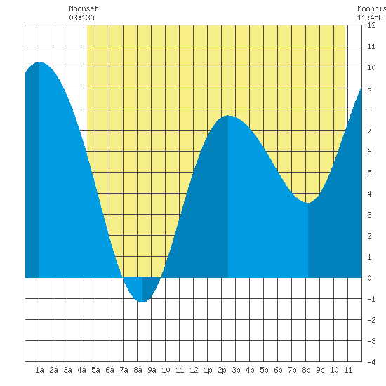 Pete Dahl Slough tide chart for Saturday, May 30, 2026