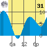 Pete Dahl Slough tide chart for Sunday, May 31, 2026
