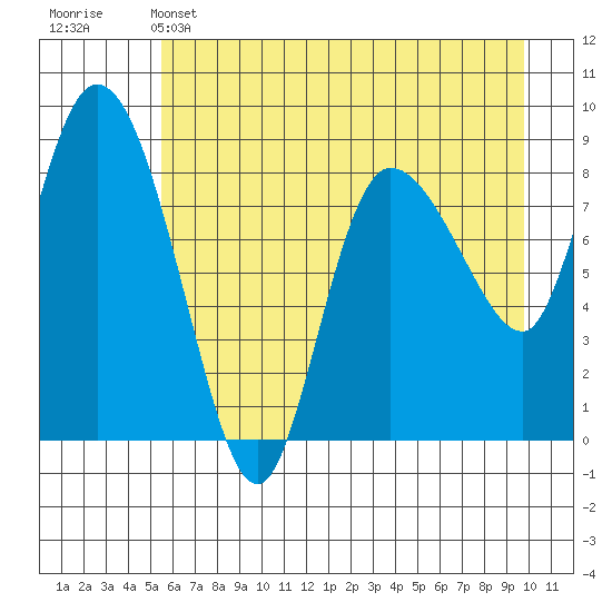 Pete Dahl Slough tide chart for Sunday, May 3, 2026