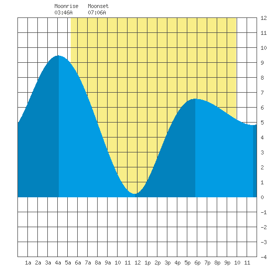 Pete Dahl Slough tide chart for Wednesday, May 6, 2026