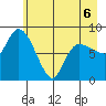 Pete Dahl Slough tide chart for Wednesday, May 6, 2026