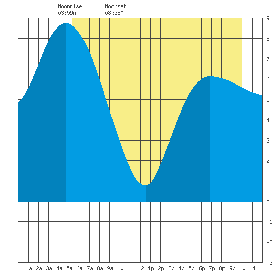 Pete Dahl Slough tide chart for Thursday, May 7, 2026