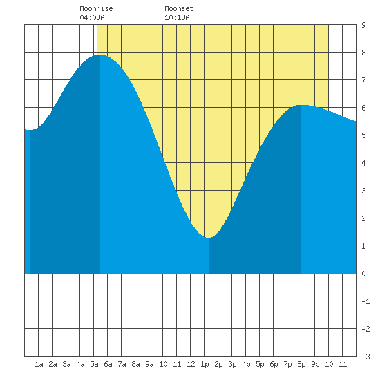 Pete Dahl Slough tide chart for Friday, May 8, 2026
