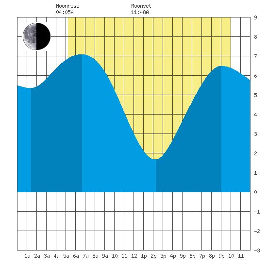 Pete Dahl Slough tide chart for Saturday, May 9, 2026