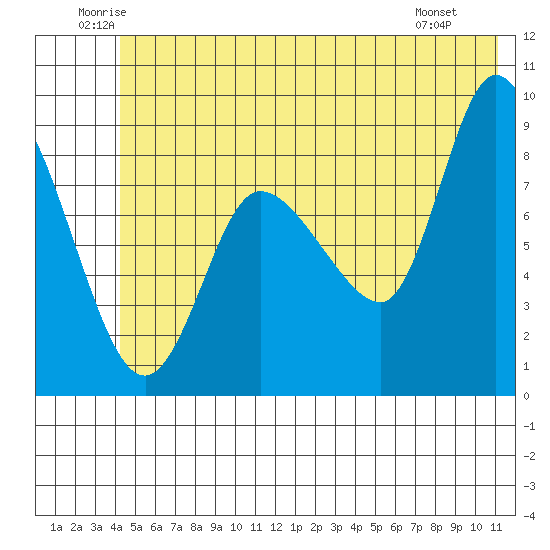 Pete Dahl Slough tide chart for Thursday, June 11, 2026