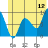 Pete Dahl Slough tide chart for Friday, June 12, 2026
